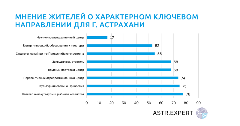 План агломерации астраханской агломерации